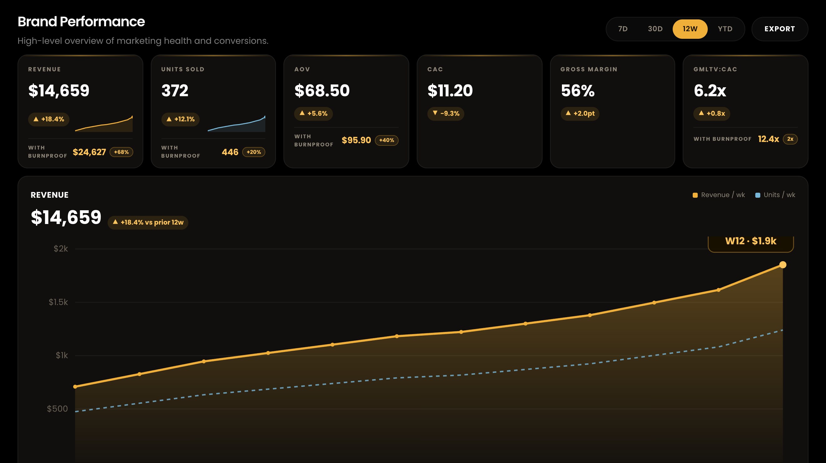 The Burnproof brand dashboard demo — performance tiles with Burnproof projections and the revenue chart