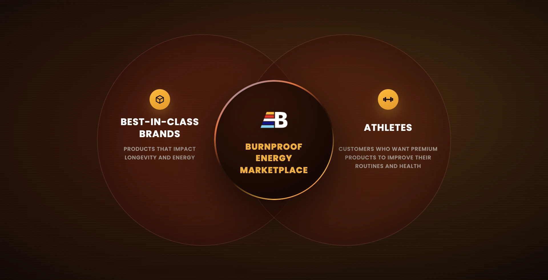 Venn diagram — best-in-class brands and the athletes who need them most, meeting in the Burnproof Energy Marketplace